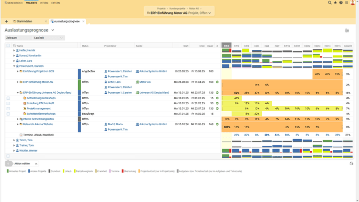 Mit der Ressourcenauslastung erkennen Sie frühzeitig überlastete und unterforderte Mitarbeiter