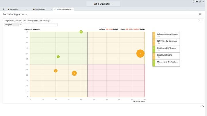 Projektportfolios erleichtern Ihnen das Multiprojektmanagement