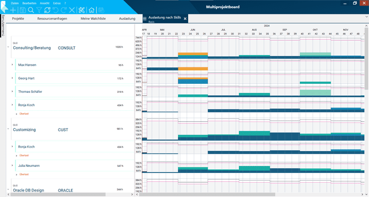Auslastungsdiagramme zeigen dir, wo noch freie Kapazitäten in deinem Unternehmen stecken