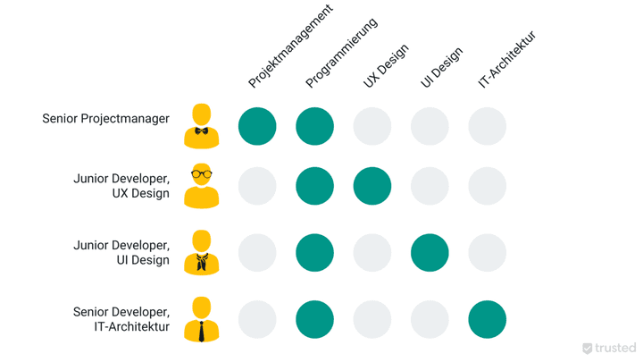 Mit einer Skill Matrix lassen sich Fähigkeiten und Kompetenzen von Teams schnell erfassen und auswerten