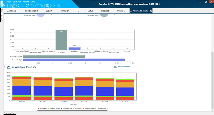 Die Budgetplanung und -Kontrolle ist mit PM-Tools wesentlich einfacher zu erledigen