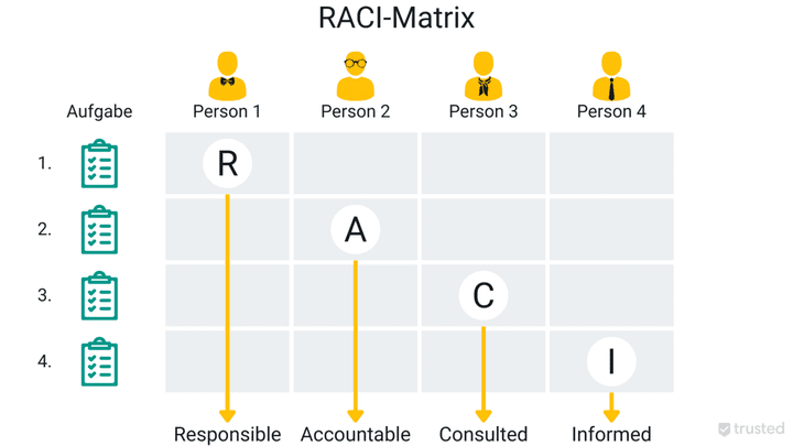 Eine RACI-Matrix zeigt die Verantwortlichkeiten für Aufgaben