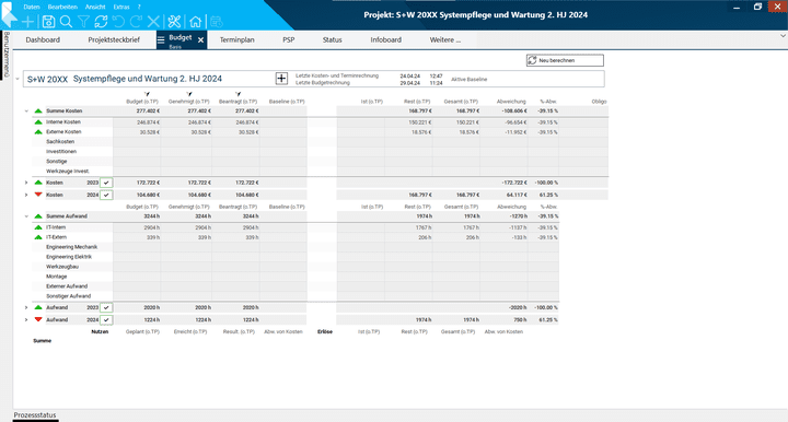 Ein beispielhafter Budgetplan für ein größeres Projekt