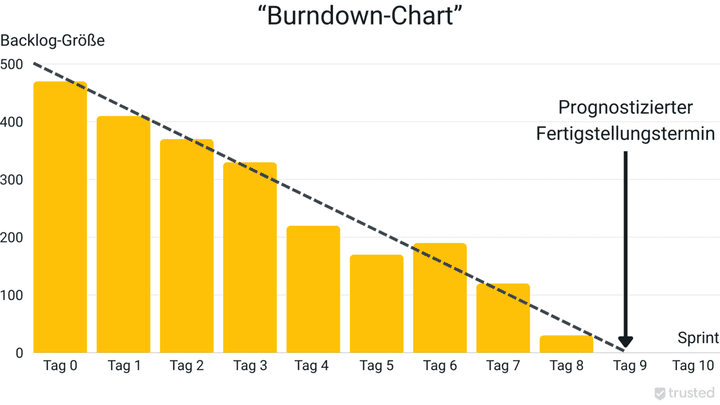 Ein Burndown-Chart ist eine simple Möglichkeit, mit der du prüfen kannst, ob sich dein Projekt im Soll befindet