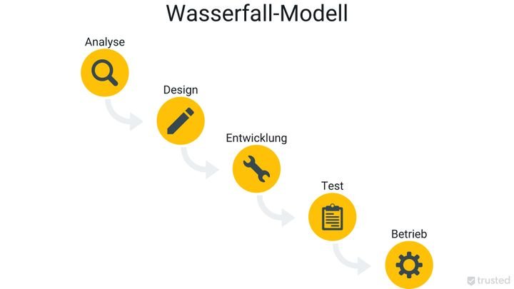 Die Wasserfall-Methode ist eine sehr klassische Herangehensweise im Projektmanagement