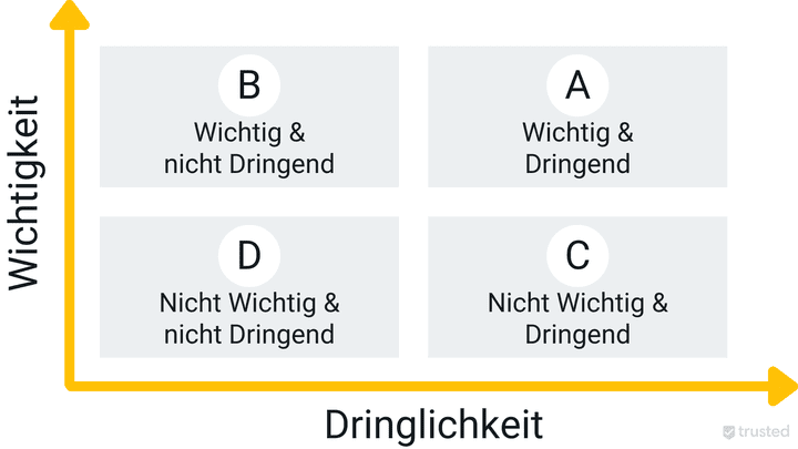 Mit der Eisenhower-Matrix kannst du deine Aufgaben nach Dringlichkeit und Wichtigkeit ordnen und priorisieren