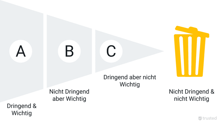 Mit der ABC Methode priorisiert du deine Aufgaben einfach aber effektiv