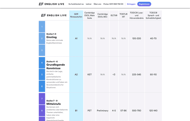 Die EF English Live Kurse orientieren sich am GER