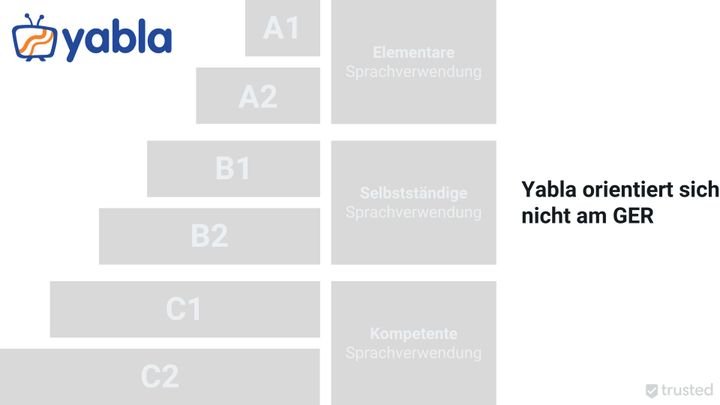 Yabla orientiert sich nicht am Gemeinsamen Europäischen Referenzrahmen (GER) und vergibt auch keine Zertifikate