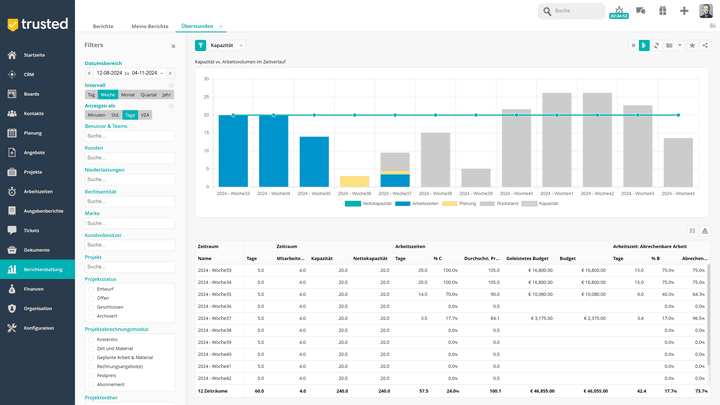 Auch für die Kapazitätsplanung liefert dir das Tool präzise Auswertungen