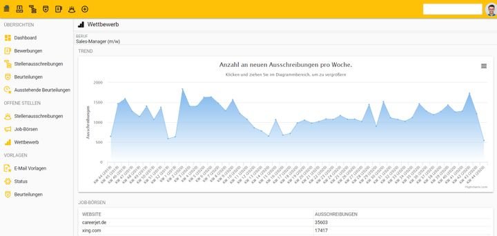 Die Wettbewerbsanalyse ist eines der nützlichsten Instrumente für mittelständische bis große Unternehmen auf Bewerbersuche
