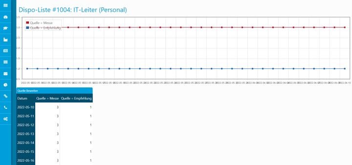 Mit den coveto-Analytics werten Sie die Herkunft Ihrer Bewerber:innen aus