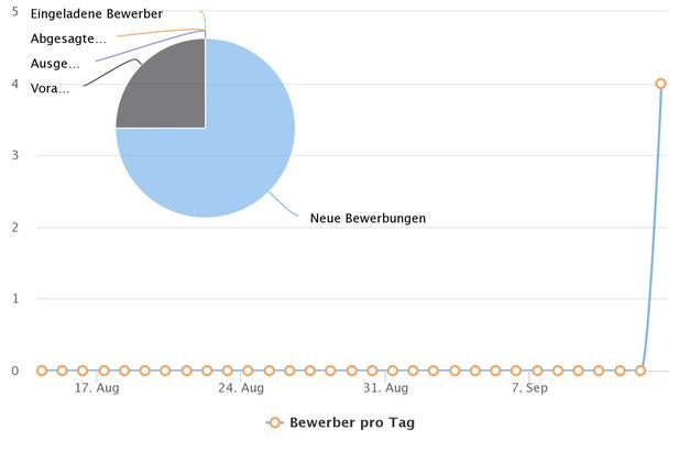 Mithilfe aussagekräftiger Berichte und Diagramme wissen Sie immer genau, wie Ihr Recruitingprozess läuft und was Sie vielleicht verbessern können