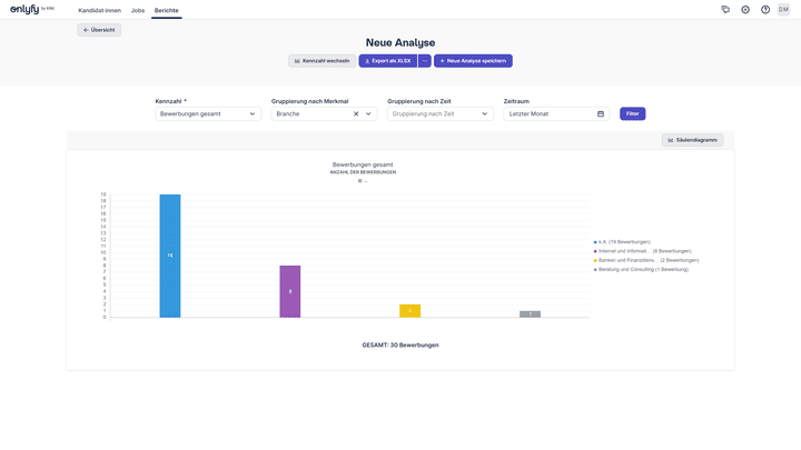Lassen Sie sich Auswertungen unterschiedlich grafisch darstellen