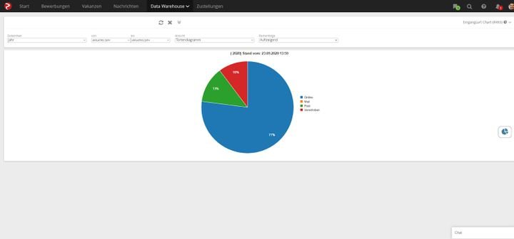 Reporting und Analytics gehören zu den großen Stärken von rexx Recruitment und fallen angenehm umfassend aus
