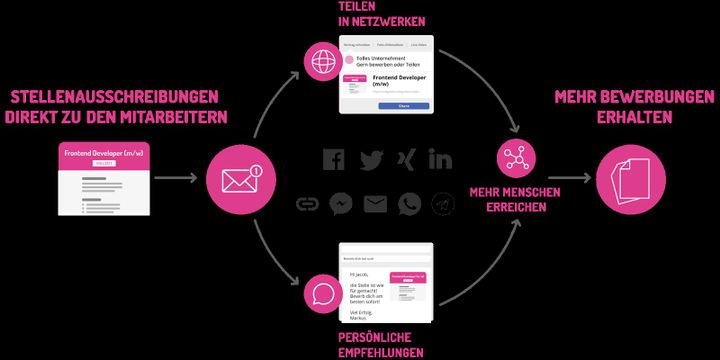 Der softgarden Empfehlungsmanager macht Ihr Team zu einem nützlichen Multiplikator im Recruiting-Prozess