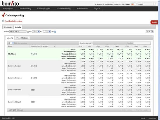 Nutzen Sie in bonVito das Online-Reporting um Ihre Kampagnen zu analysieren