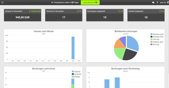 Überblicken Sie mit dem Dashboard Ihre Finanzen, Auslastung und beliebtesten Angebote