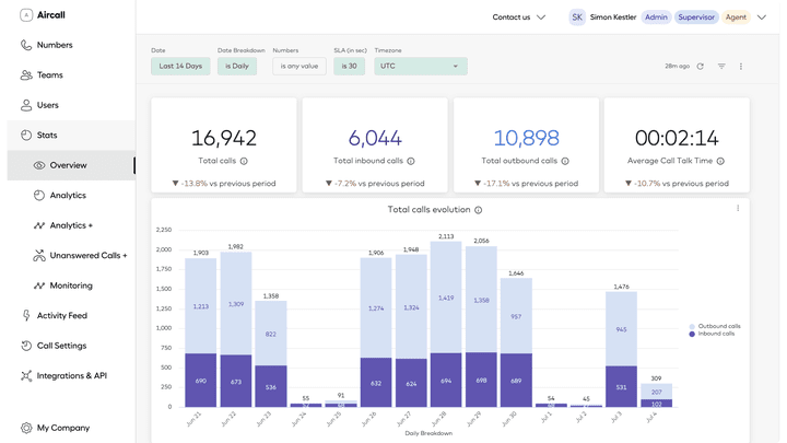 Mit Aircall behältst du die wichtigsten Kennzahlen zu deinem Callcenter stets im Blick und erstellst übersichtliche grafische Reports