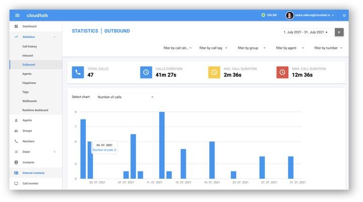 Deine Outbound-Bemühungen lassen sich dank aussagekräftiger Statistiken messen
