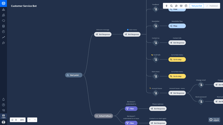 Der Chatbot-Editor sucht seinesgleichen und ist wirklich anwenderfreundlich.