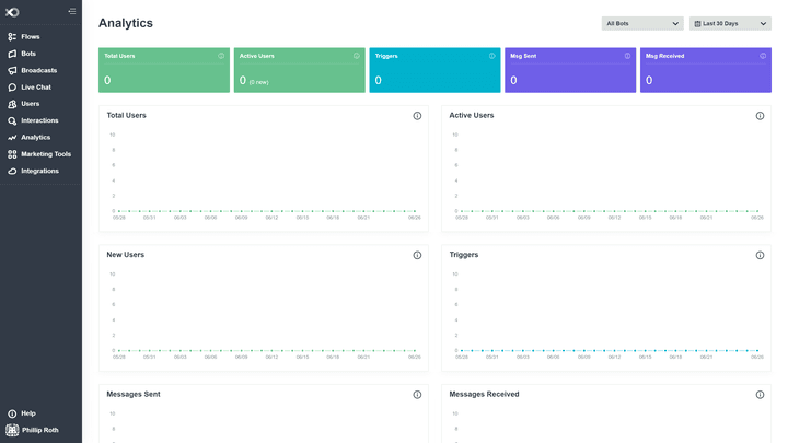 Die Analytics sind vergleichsweise stark ausgebaut und du hast Zugriff auf (fast) alle wichtigen Metriken