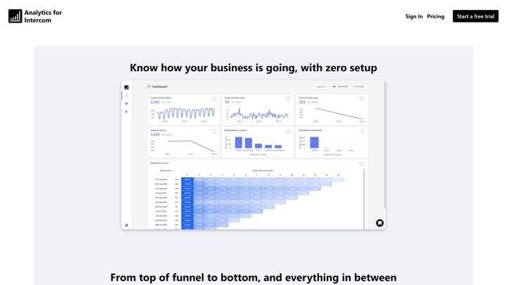 Mithilfe der Auswertungen von Intercom bekommst du Einblick in wichtige Kennzahlen zu deinen Supportprozessen.