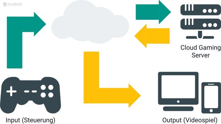 Beim Cloud Gaming werden Eingabefehler auf einem externen Server verarbeitet und das Spiel anschließend als Videoübertragung an das Gerät Ihrer Wahl gestreamt