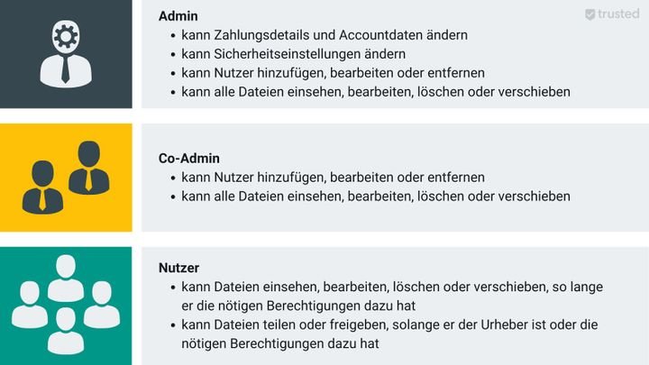 So könnte ein Rollen- und Rechtekonzept in Ihrer Business-Cloud beispielsweise aussehen