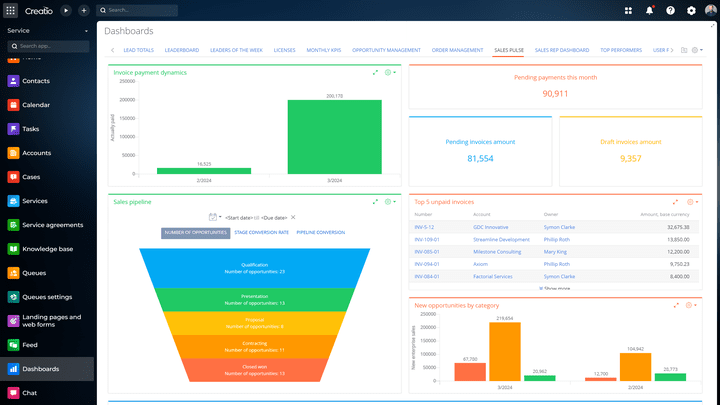 Creatio überzeugt mit einem sehr detaillierten Reporting-Bereich und starken Visualisierungen