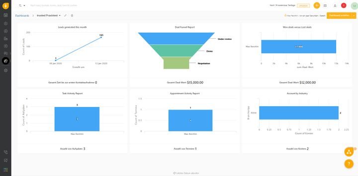 Freshsales glänzt mit umfassenden Auswertungs- und Berichtsmöglichkeiten und einem übersichtlichen Echtzeit-Dashboard