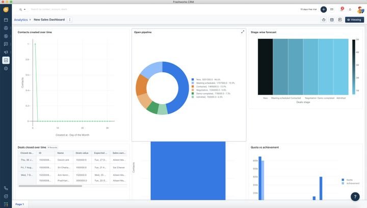 Auf dem Sales-Dashboard haben Sie immer alle wichtigen Infos zu Ihren Leads und Deals im Blick