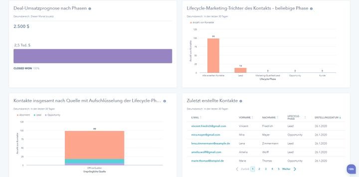 Das übersichtliche Dashboard ist voll konfigurierbar und lässt sich mit allen beliebigen Berichten bestücken