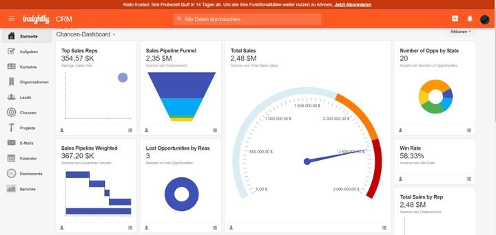 Das integrierte Dashboard von Insightly ist besonders stark und verschafft Ihnen die wichtigsten Zahlen und Daten auf einen Blick