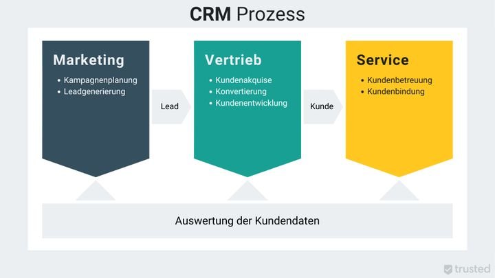 Der CRM-Prozess hat grundsätzlich drei Facetten, aber nicht alle Systeme können alle drei bedienen