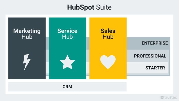 HubSpot hat ein recht komplexes Pricing, da das CRM modular aufgebaut ist
