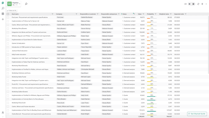 Die Pipeline zeigt alle aktiven Deals und liefert neben allen Basisdaten auch Prognosen und den erwarteten Umsatz