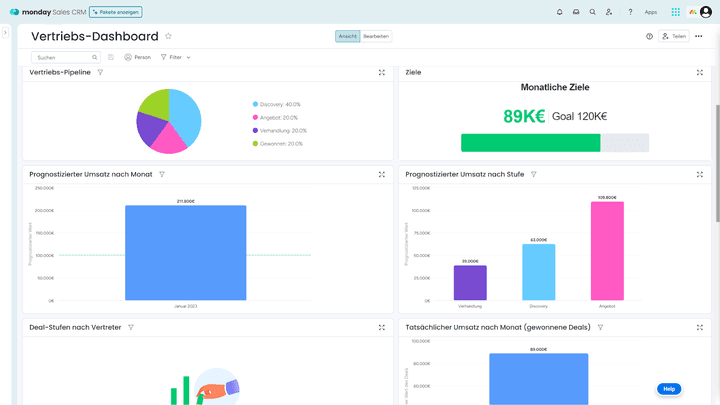 Das Vertriebs-Dashboard liefert alle wichtigen Kennzahlen grafisch aufgearbeitet