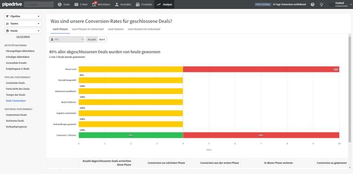 Erstellen Sie aussagekräftige Reports und Statistiken über alle KPI, die Sie interessieren