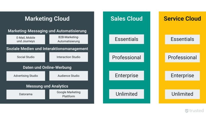 Die Sales Cloud, Service Cloud und Marketing Cloud mit allen Modulen im Überblick