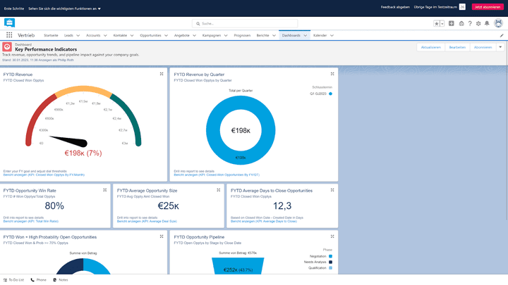 Das vorgefertigte KPI-Dashboard bietet bereits die wichtigsten Kennzahlen aller Sales-Aktivitäten