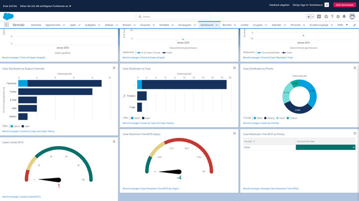 Jeder Arbeitsbereich hat eigene Dashboards. Hier sehen Sie die Service-Kennzahlen in einer Übersicht