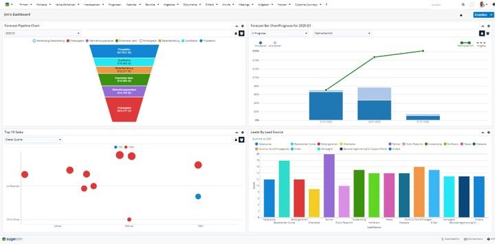 Die dynamischen Dashboards von SugarCRM sind bunt und übersichtlich gestaltet