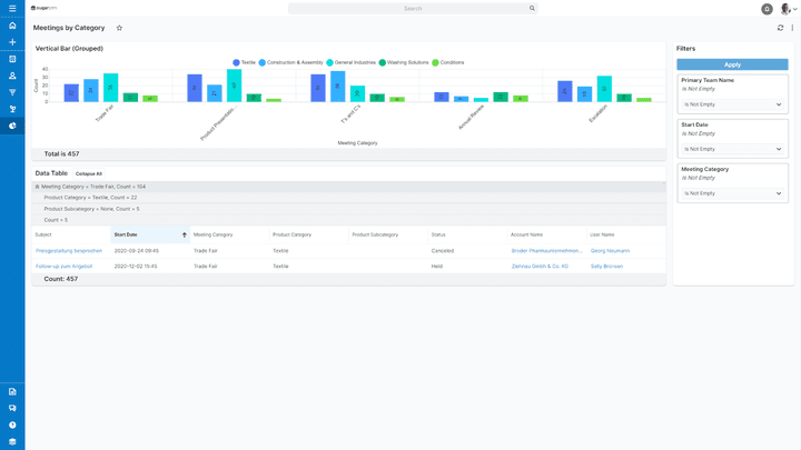 Sugar bietet zahlreiche Standard-Reportings. Sie können aber auch benutzerdefinierte Berichte erstellen.