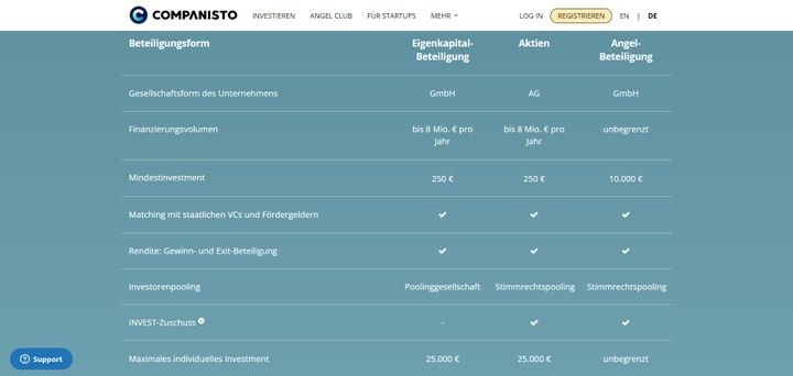 Grundsätzlich bietet Companisto zwei Möglichkeiten der Beteiligung