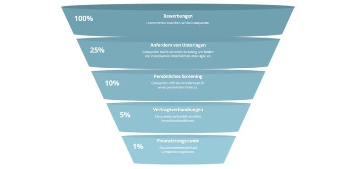 Nur ein Bruchteil aller Anmeldungen führt zu einer tatsächlichen Finanzierungsrunde auf Companisto