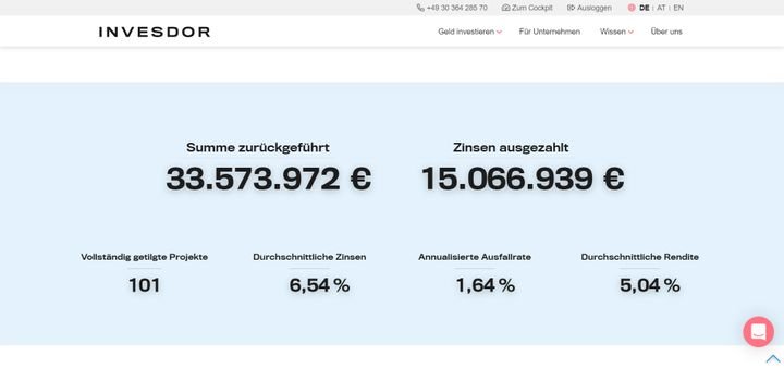 Die durchschnittliche Rendite liegt bei etwas über 5 Prozent p.a.