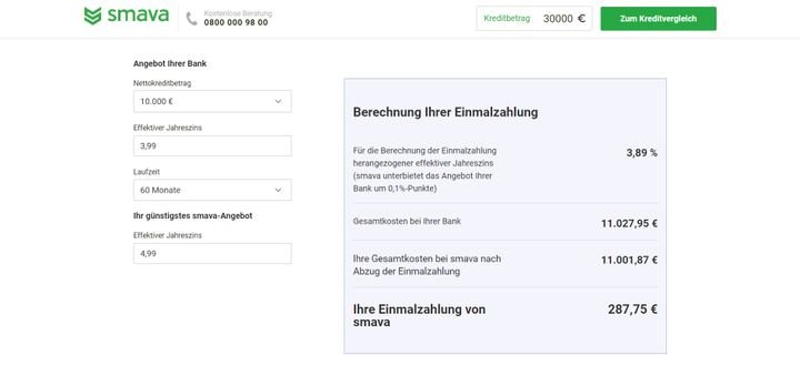 Durch die Tiefpreis-Garantie von smava haben Sie Anspruch auf Ausgleichszahlungen, wenn ein Kredit anderswo günstiger angeboten wird