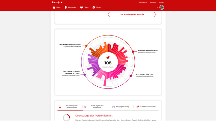 Parship vergleicht Profile und entwickelt daraus einen Matching-Score. Je höher, desto besser passt ihr zusammen