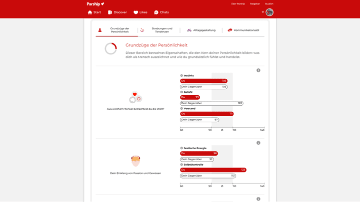 Die umfangreiche Auswertung der Persönlichkeitsprofile lässt sich Parship fürstlich entlohnen